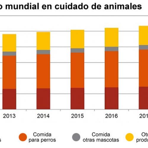 gasto-mundial-cuidado-animales